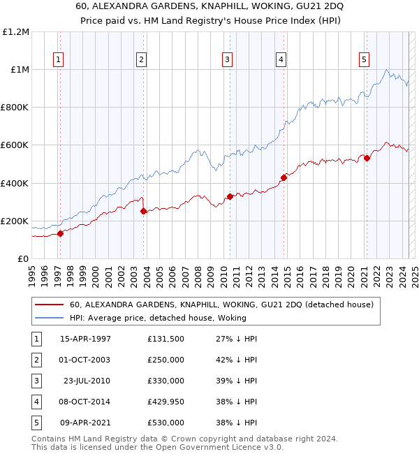 60, ALEXANDRA GARDENS, KNAPHILL, WOKING, GU21 2DQ: Price paid vs HM Land Registry's House Price Index