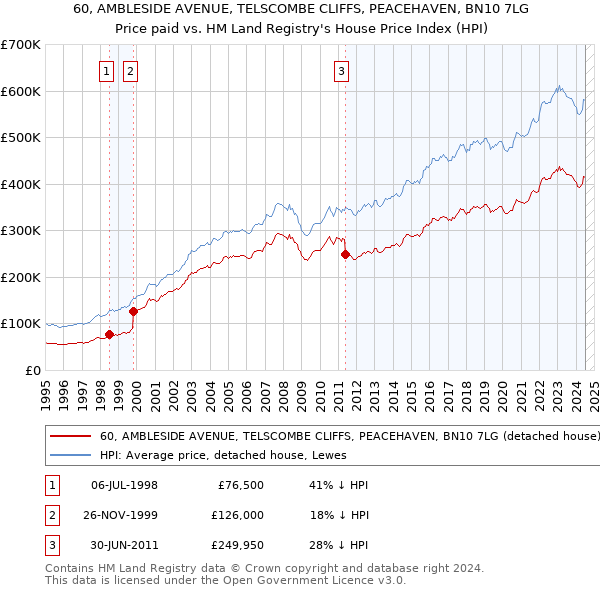 60, AMBLESIDE AVENUE, TELSCOMBE CLIFFS, PEACEHAVEN, BN10 7LG: Price paid vs HM Land Registry's House Price Index