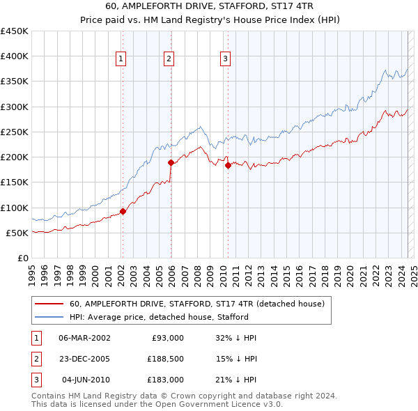 60, AMPLEFORTH DRIVE, STAFFORD, ST17 4TR: Price paid vs HM Land Registry's House Price Index