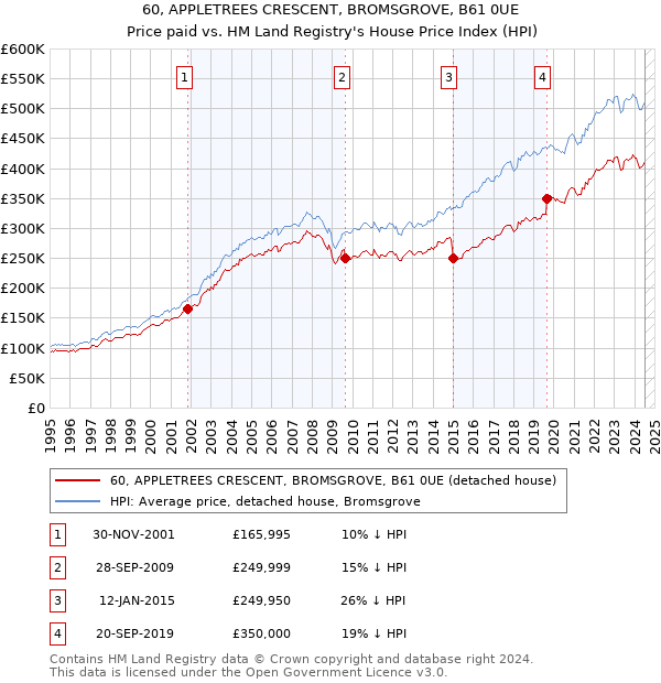 60, APPLETREES CRESCENT, BROMSGROVE, B61 0UE: Price paid vs HM Land Registry's House Price Index