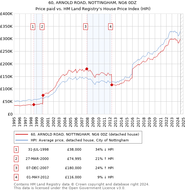 60, ARNOLD ROAD, NOTTINGHAM, NG6 0DZ: Price paid vs HM Land Registry's House Price Index