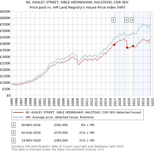 60, ASHLEY STREET, SIBLE HEDINGHAM, HALSTEAD, CO9 3EH: Price paid vs HM Land Registry's House Price Index