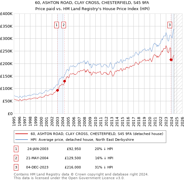 60, ASHTON ROAD, CLAY CROSS, CHESTERFIELD, S45 9FA: Price paid vs HM Land Registry's House Price Index