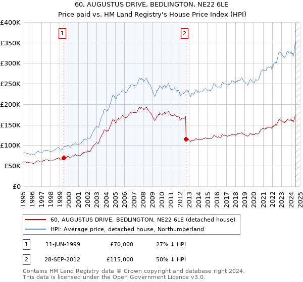 60, AUGUSTUS DRIVE, BEDLINGTON, NE22 6LE: Price paid vs HM Land Registry's House Price Index