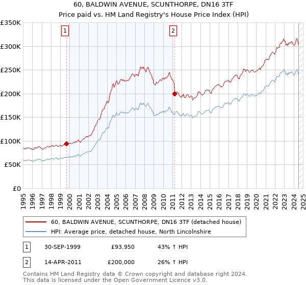 60, BALDWIN AVENUE, SCUNTHORPE, DN16 3TF: Price paid vs HM Land Registry's House Price Index