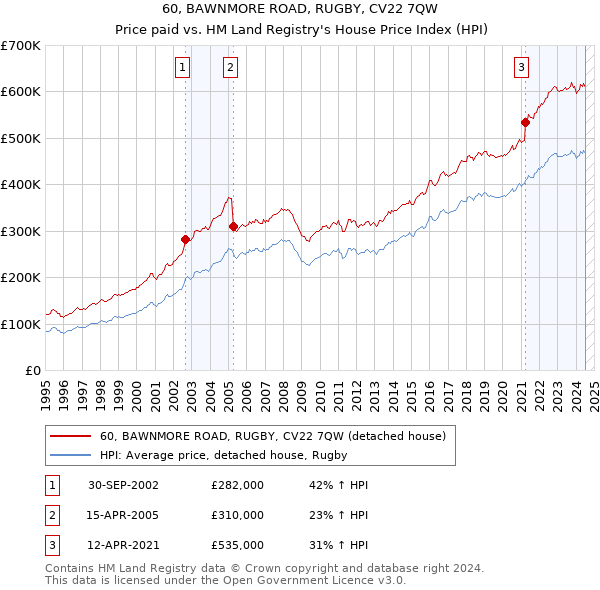 60, BAWNMORE ROAD, RUGBY, CV22 7QW: Price paid vs HM Land Registry's House Price Index