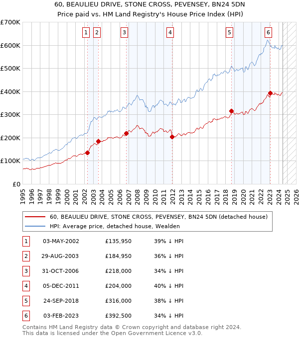 60, BEAULIEU DRIVE, STONE CROSS, PEVENSEY, BN24 5DN: Price paid vs HM Land Registry's House Price Index