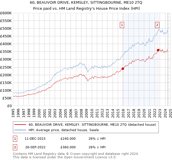 60, BEAUVOIR DRIVE, KEMSLEY, SITTINGBOURNE, ME10 2TQ: Price paid vs HM Land Registry's House Price Index