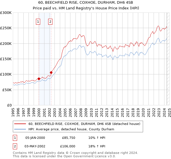 60, BEECHFIELD RISE, COXHOE, DURHAM, DH6 4SB: Price paid vs HM Land Registry's House Price Index