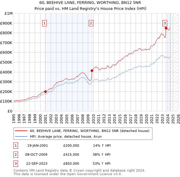 60, BEEHIVE LANE, FERRING, WORTHING, BN12 5NR: Price paid vs HM Land Registry's House Price Index