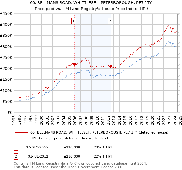 60, BELLMANS ROAD, WHITTLESEY, PETERBOROUGH, PE7 1TY: Price paid vs HM Land Registry's House Price Index