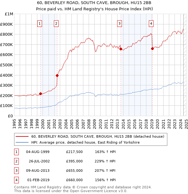 60, BEVERLEY ROAD, SOUTH CAVE, BROUGH, HU15 2BB: Price paid vs HM Land Registry's House Price Index