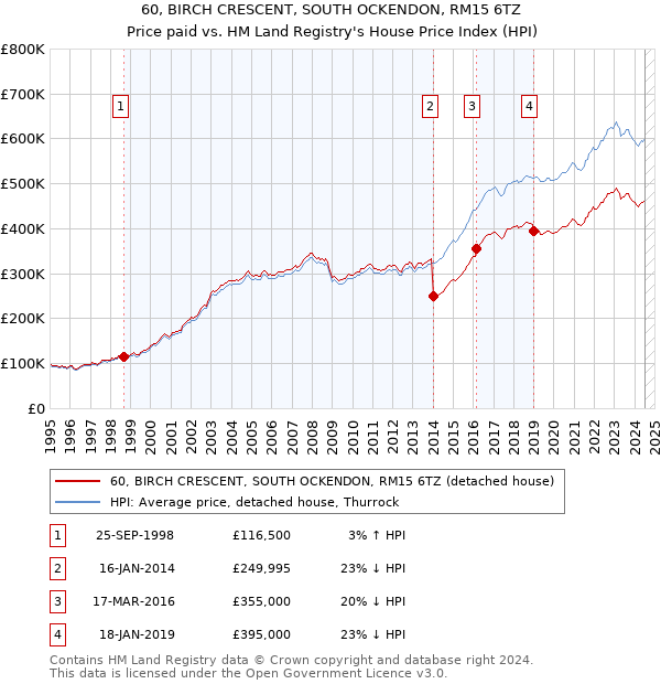 60, BIRCH CRESCENT, SOUTH OCKENDON, RM15 6TZ: Price paid vs HM Land Registry's House Price Index