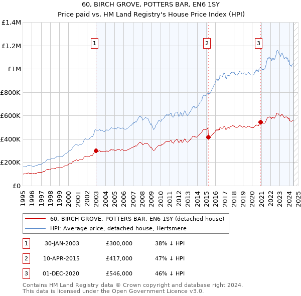 60, BIRCH GROVE, POTTERS BAR, EN6 1SY: Price paid vs HM Land Registry's House Price Index