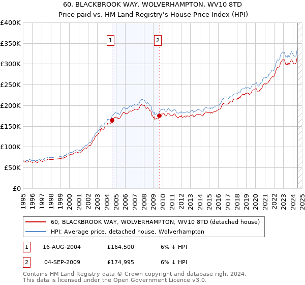 60, BLACKBROOK WAY, WOLVERHAMPTON, WV10 8TD: Price paid vs HM Land Registry's House Price Index