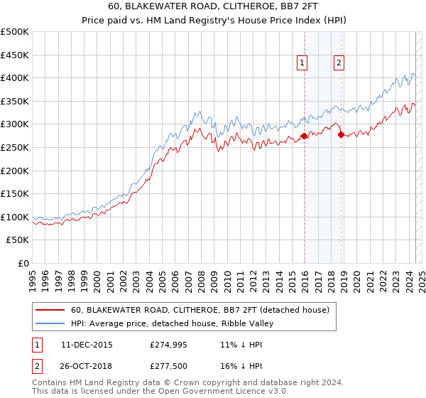 60, BLAKEWATER ROAD, CLITHEROE, BB7 2FT: Price paid vs HM Land Registry's House Price Index