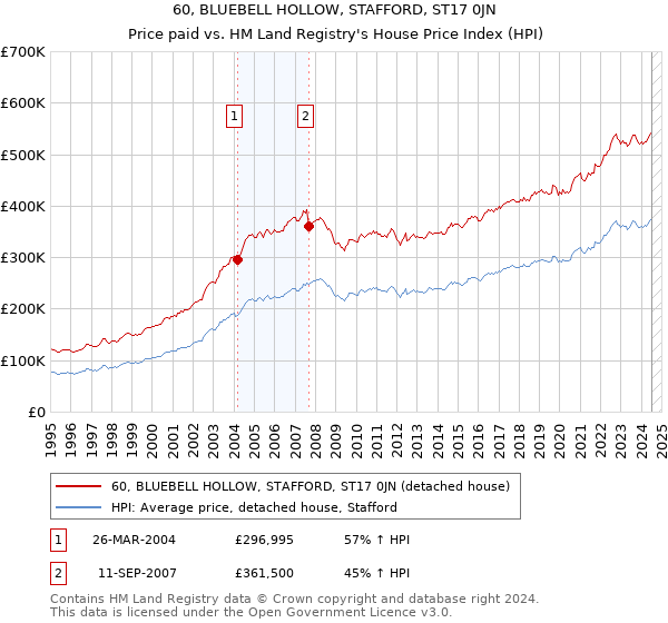 60, BLUEBELL HOLLOW, STAFFORD, ST17 0JN: Price paid vs HM Land Registry's House Price Index