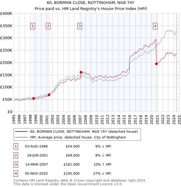 60, BORMAN CLOSE, NOTTINGHAM, NG6 7AY: Price paid vs HM Land Registry's House Price Index