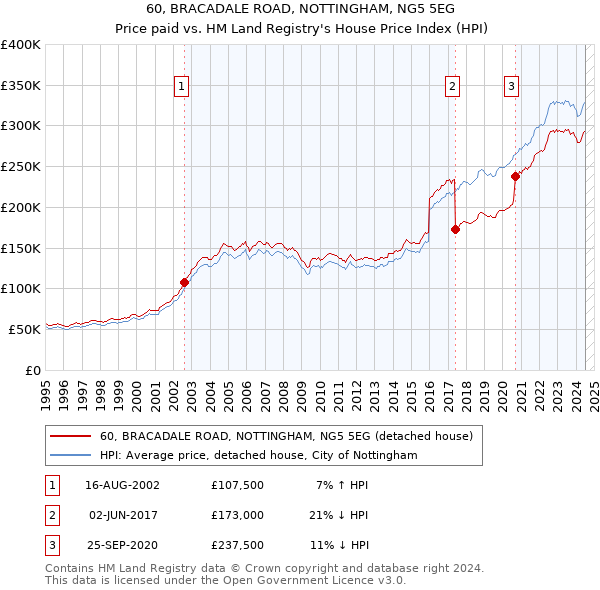 60, BRACADALE ROAD, NOTTINGHAM, NG5 5EG: Price paid vs HM Land Registry's House Price Index