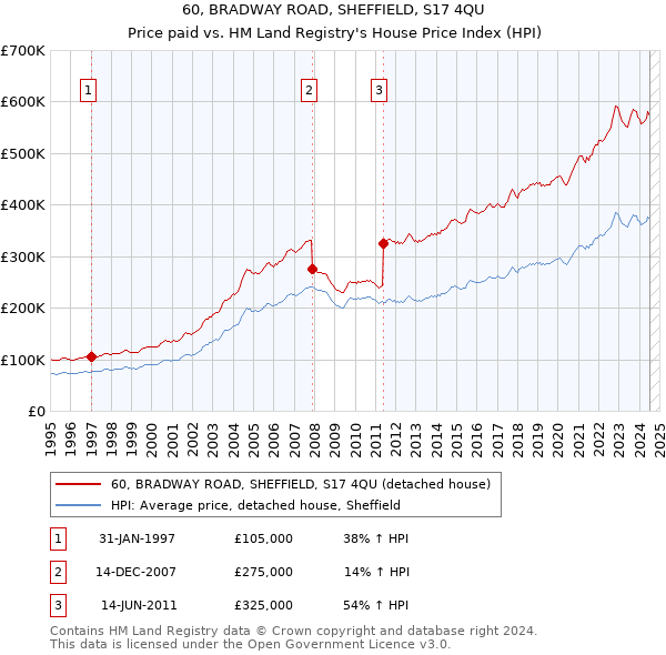 60, BRADWAY ROAD, SHEFFIELD, S17 4QU: Price paid vs HM Land Registry's House Price Index