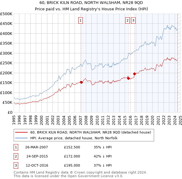 60, BRICK KILN ROAD, NORTH WALSHAM, NR28 9QD: Price paid vs HM Land Registry's House Price Index