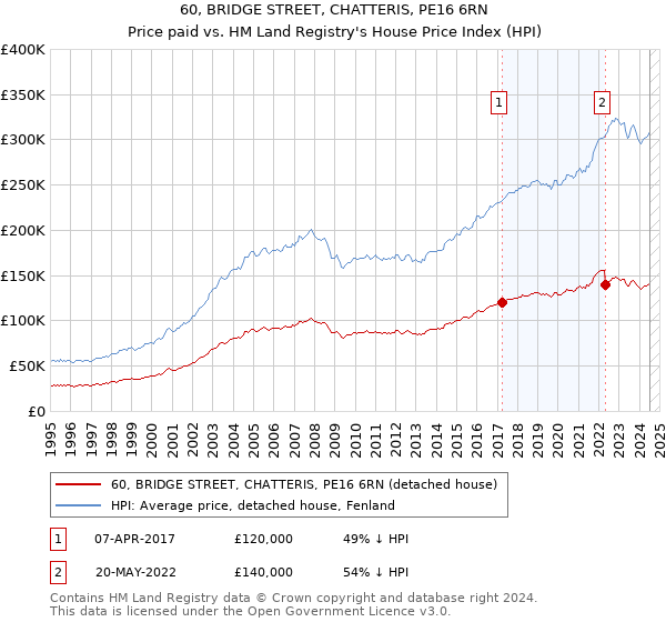 60, BRIDGE STREET, CHATTERIS, PE16 6RN: Price paid vs HM Land Registry's House Price Index