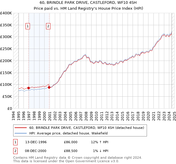 60, BRINDLE PARK DRIVE, CASTLEFORD, WF10 4SH: Price paid vs HM Land Registry's House Price Index