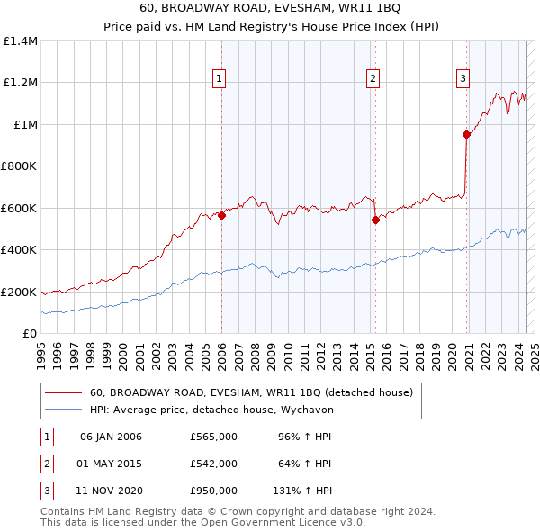 60, BROADWAY ROAD, EVESHAM, WR11 1BQ: Price paid vs HM Land Registry's House Price Index