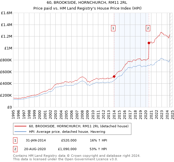 60, BROOKSIDE, HORNCHURCH, RM11 2RL: Price paid vs HM Land Registry's House Price Index