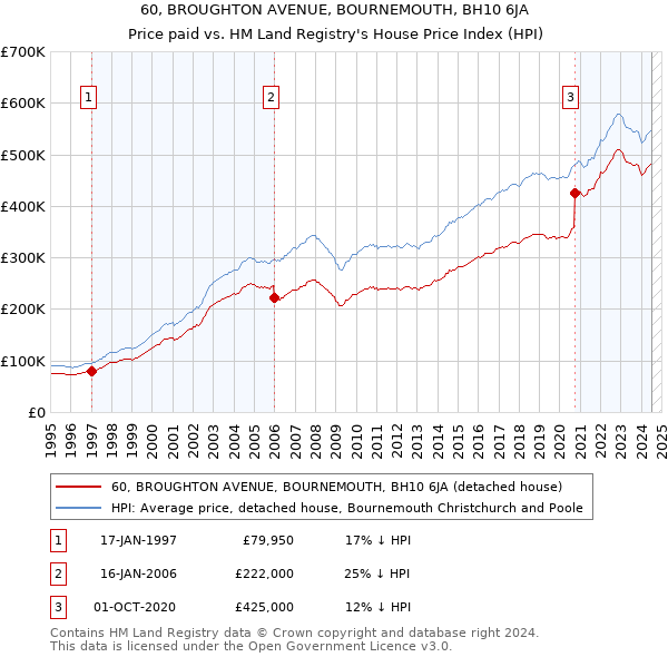 60, BROUGHTON AVENUE, BOURNEMOUTH, BH10 6JA: Price paid vs HM Land Registry's House Price Index