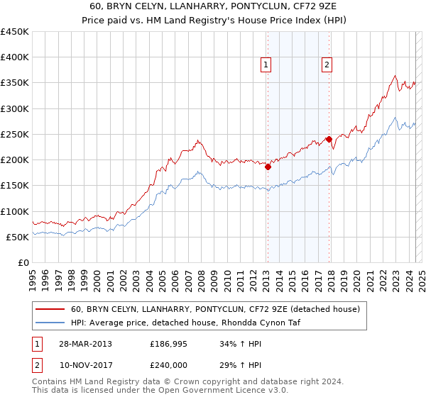 60, BRYN CELYN, LLANHARRY, PONTYCLUN, CF72 9ZE: Price paid vs HM Land Registry's House Price Index