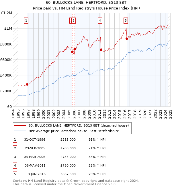 60, BULLOCKS LANE, HERTFORD, SG13 8BT: Price paid vs HM Land Registry's House Price Index