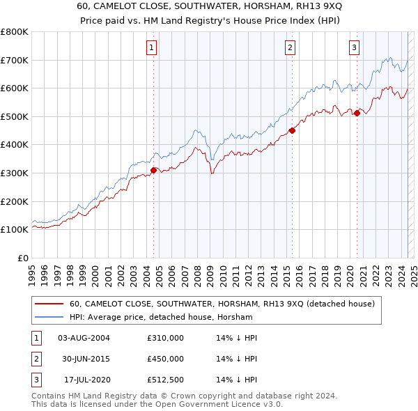 60, CAMELOT CLOSE, SOUTHWATER, HORSHAM, RH13 9XQ: Price paid vs HM Land Registry's House Price Index