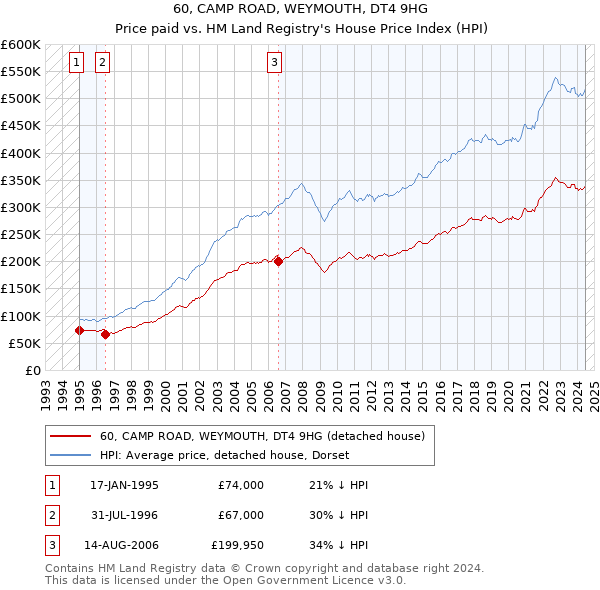 60, CAMP ROAD, WEYMOUTH, DT4 9HG: Price paid vs HM Land Registry's House Price Index