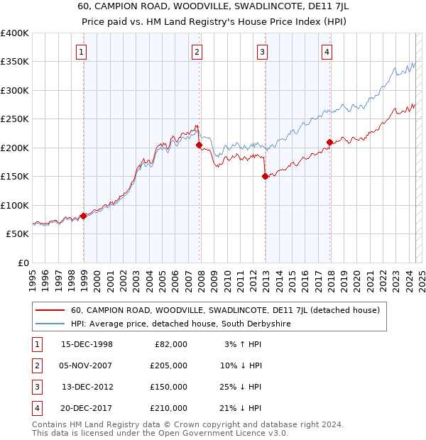 60, CAMPION ROAD, WOODVILLE, SWADLINCOTE, DE11 7JL: Price paid vs HM Land Registry's House Price Index