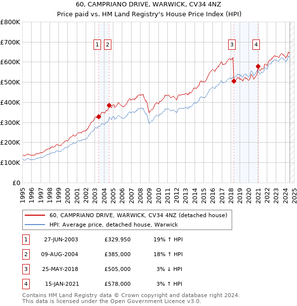 60, CAMPRIANO DRIVE, WARWICK, CV34 4NZ: Price paid vs HM Land Registry's House Price Index