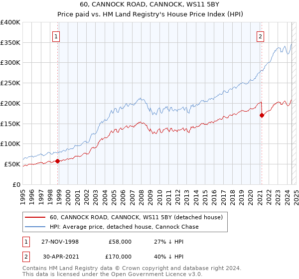 60, CANNOCK ROAD, CANNOCK, WS11 5BY: Price paid vs HM Land Registry's House Price Index