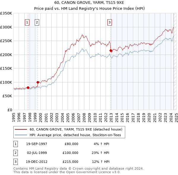 60, CANON GROVE, YARM, TS15 9XE: Price paid vs HM Land Registry's House Price Index