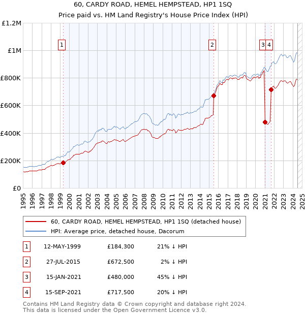 60, CARDY ROAD, HEMEL HEMPSTEAD, HP1 1SQ: Price paid vs HM Land Registry's House Price Index