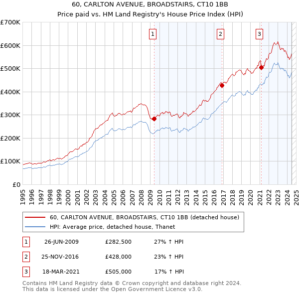 60, CARLTON AVENUE, BROADSTAIRS, CT10 1BB: Price paid vs HM Land Registry's House Price Index