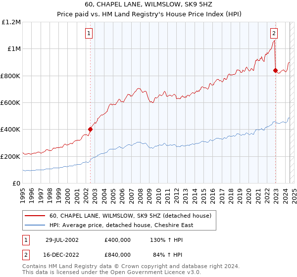 60, CHAPEL LANE, WILMSLOW, SK9 5HZ: Price paid vs HM Land Registry's House Price Index