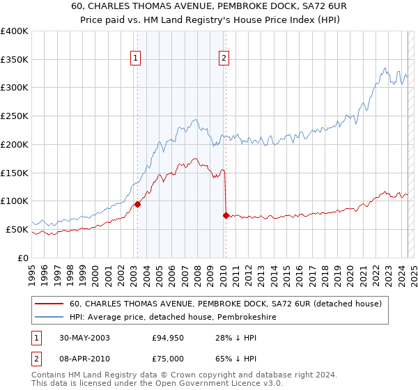 60, CHARLES THOMAS AVENUE, PEMBROKE DOCK, SA72 6UR: Price paid vs HM Land Registry's House Price Index