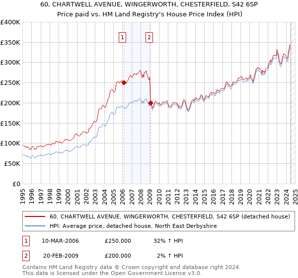 60, CHARTWELL AVENUE, WINGERWORTH, CHESTERFIELD, S42 6SP: Price paid vs HM Land Registry's House Price Index