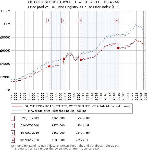 60, CHERTSEY ROAD, BYFLEET, WEST BYFLEET, KT14 7AN: Price paid vs HM Land Registry's House Price Index