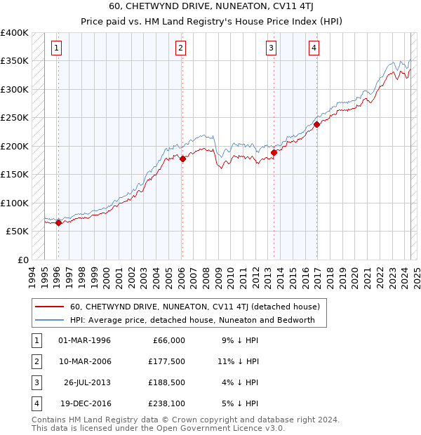 60, CHETWYND DRIVE, NUNEATON, CV11 4TJ: Price paid vs HM Land Registry's House Price Index