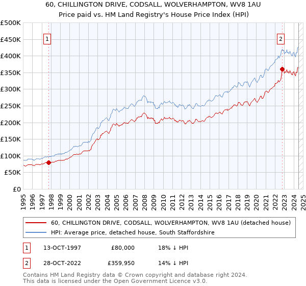 60, CHILLINGTON DRIVE, CODSALL, WOLVERHAMPTON, WV8 1AU: Price paid vs HM Land Registry's House Price Index