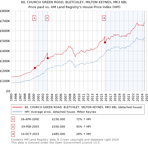 60, CHURCH GREEN ROAD, BLETCHLEY, MILTON KEYNES, MK3 6BL: Price paid vs HM Land Registry's House Price Index