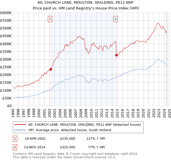 60, CHURCH LANE, MOULTON, SPALDING, PE12 6NP: Price paid vs HM Land Registry's House Price Index