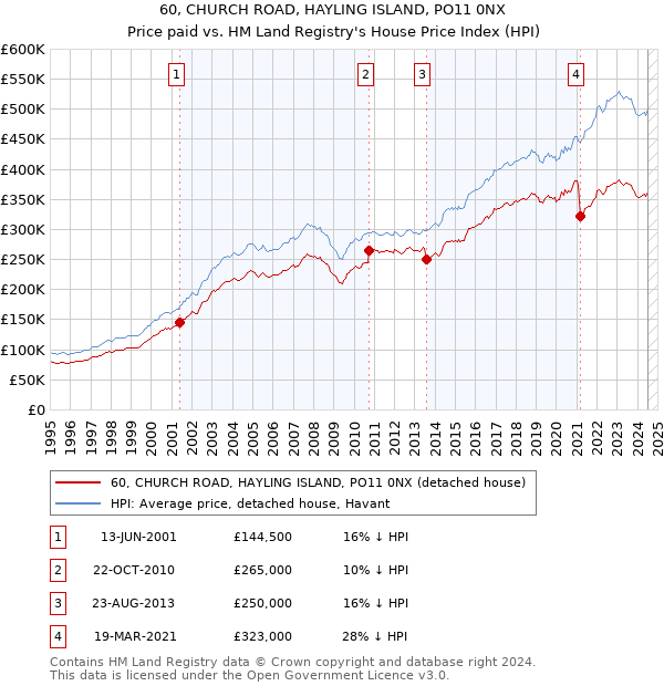 60, CHURCH ROAD, HAYLING ISLAND, PO11 0NX: Price paid vs HM Land Registry's House Price Index