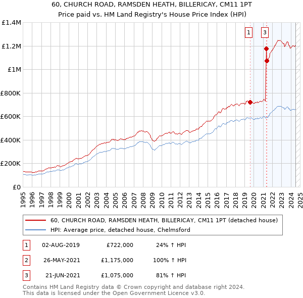 60, CHURCH ROAD, RAMSDEN HEATH, BILLERICAY, CM11 1PT: Price paid vs HM Land Registry's House Price Index